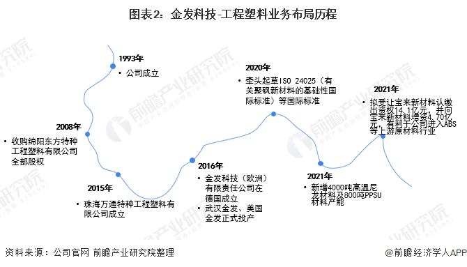 Kaiyun干货！2022年中国工程塑料行业市场竞争格局——金发科技：拓展特种工(图2)