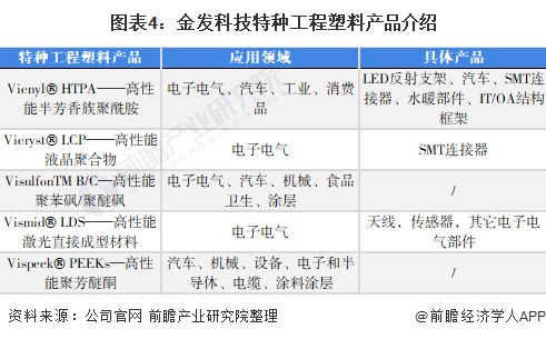 Kaiyun干货！2022年中国工程塑料行业市场竞争格局——金发科技：拓展特种工(图4)