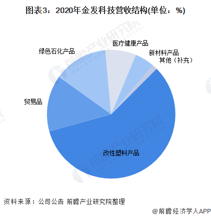 Kaiyun干货！2022年中国工程塑料行业市场竞争格局——金发科技：拓展特种工(图3)