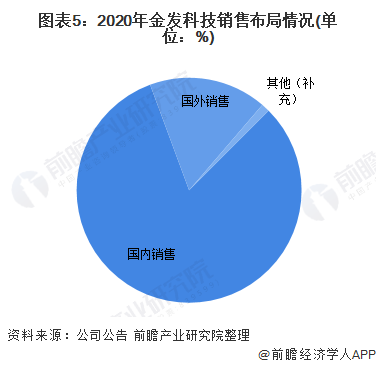 Kaiyun干货！2022年中国工程塑料行业市场竞争格局——金发科技：拓展特种工(图5)