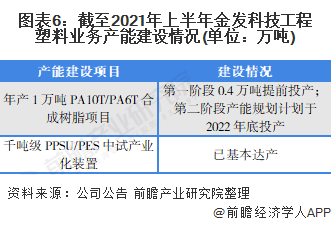 Kaiyun干货！2022年中国工程塑料行业市场竞争格局——金发科技：拓展特种工(图6)