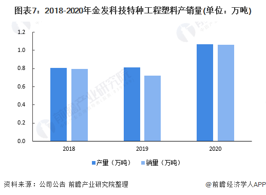 Kaiyun干货！2022年中国工程塑料行业市场竞争格局——金发科技：拓展特种工(图7)
