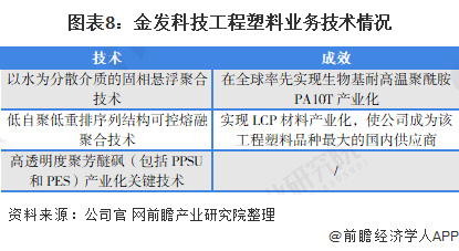 Kaiyun干货！2022年中国工程塑料行业市场竞争格局——金发科技：拓展特种工(图8)