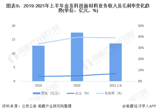 Kaiyun干货！2022年中国工程塑料行业市场竞争格局——金发科技：拓展特种工(图9)