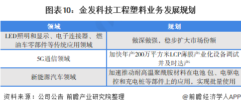 Kaiyun干货！2022年中国工程塑料行业市场竞争格局——金发科技：拓展特种工(图10)