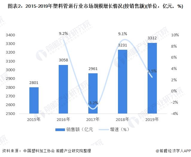 开云(中国)Kaiyun官方网站十张图了解2020年中国塑料管道行业市场现状及竞(图2)