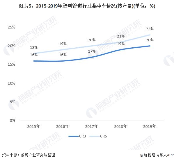 开云(中国)Kaiyun官方网站十张图了解2020年中国塑料管道行业市场现状及竞(图5)