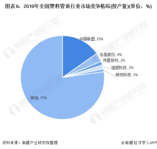 开云(中国)Kaiyun官方网站十张图了解2020年中国塑料管道行业市场现状及竞(图6)