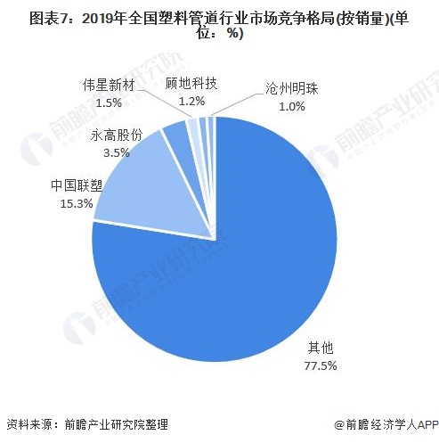 开云(中国)Kaiyun官方网站十张图了解2020年中国塑料管道行业市场现状及竞(图7)