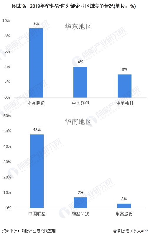 开云(中国)Kaiyun官方网站十张图了解2020年中国塑料管道行业市场现状及竞(图9)