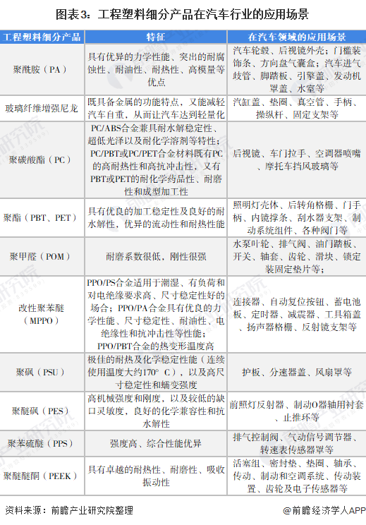 开云(中国)Kaiyun官方网站2022年中国工程塑料行业下游应用市场现状及发展(图3)