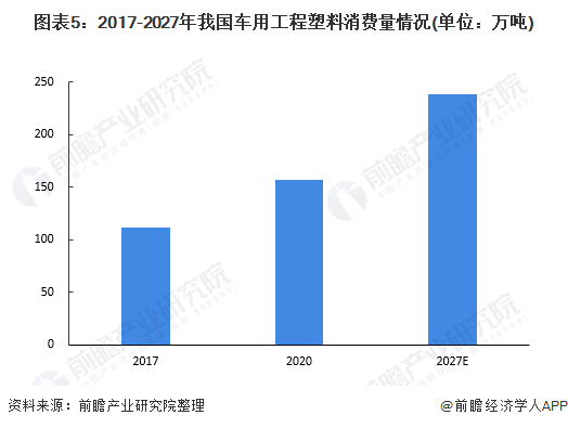 开云(中国)Kaiyun官方网站2022年中国工程塑料行业下游应用市场现状及发展(图5)