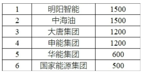 Kaiyun海南65GW重大风电项目公示：明阳智能、中海油斩获规模最大！