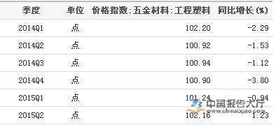 kaiyun登录入口登录工程塑料价格行情分析