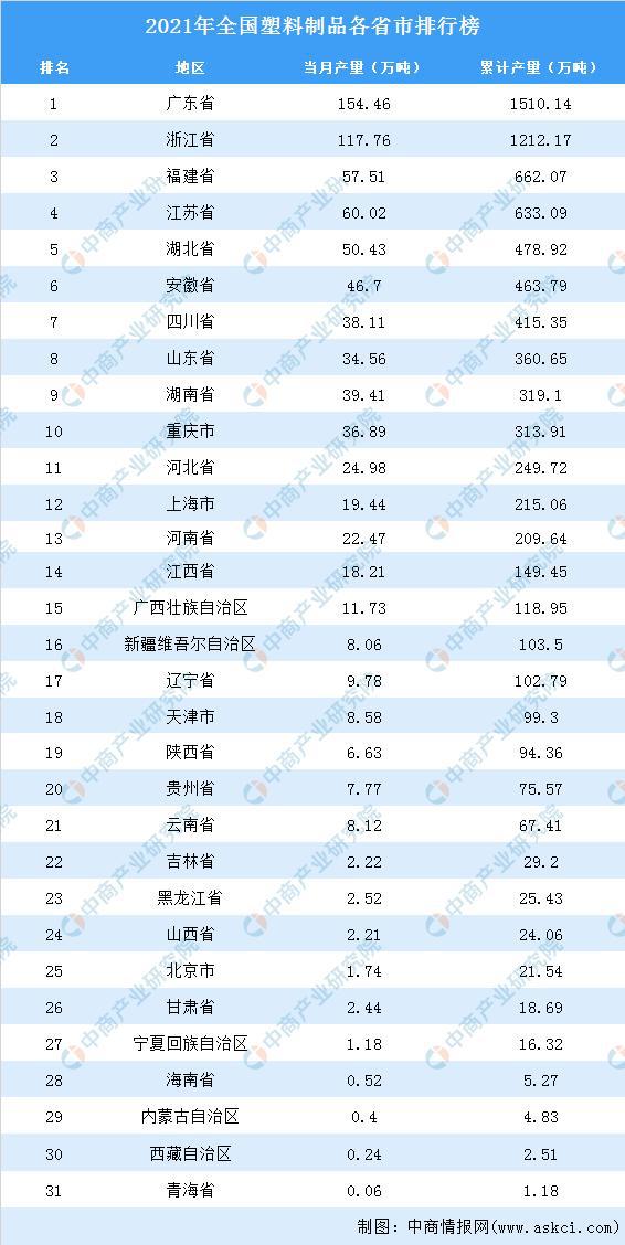 开云(中国)Kaiyun官方网站2021年全国各地塑料制品产量排名：广东省排名第(图2)