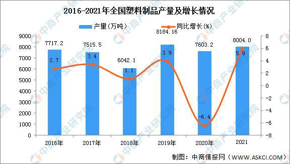 开云(中国)Kaiyun官方网站2021年全国各地塑料制品产量排名：广东省排名第