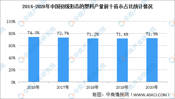 开云(中国)Kaiyun官方网站2021年中国初级形态的塑料行业区域分布现状分析(图2)