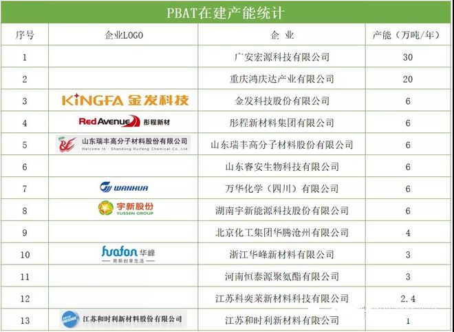kaiyun登录入口登录年产能近百万吨国内13家全生物降解塑料PBAT生产企业在