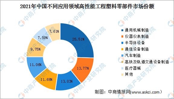 Kaiyun2022年中国高性能工程塑料零部件市场规模及下游应用预测分析（图）(图2)