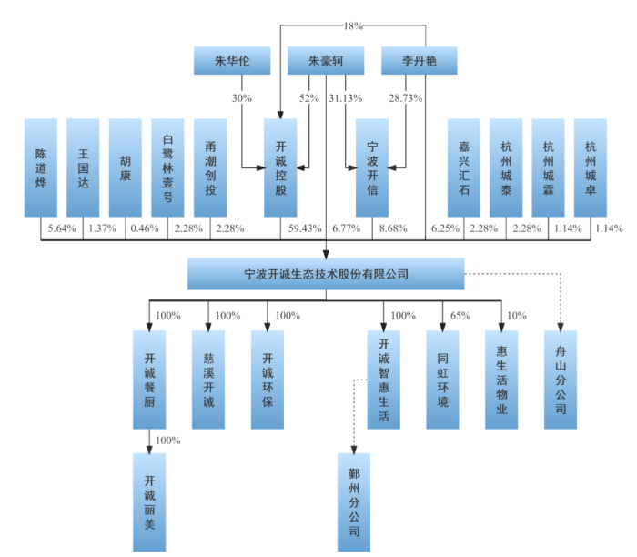kaiyun登录入口登录IPO雷达｜餐厨垃圾处理设备厂商开诚生态：实控人之一无工