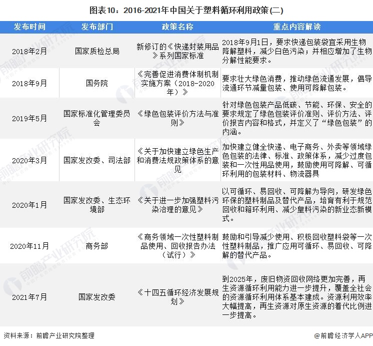 Kaiyun中国塑料包装市场发展趋势：绿色、环保成为行业主旋律(图7)