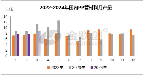 开云【塑料管材】2024年一季度PE、PP管材料产量环比变化各异