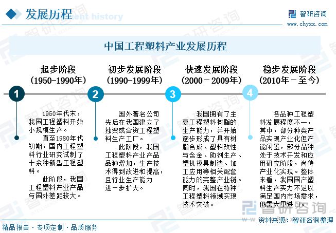 开云(中国)Kaiyun官方网站工程塑料行业全景速览：投资意向火热政策推动国产产(图3)