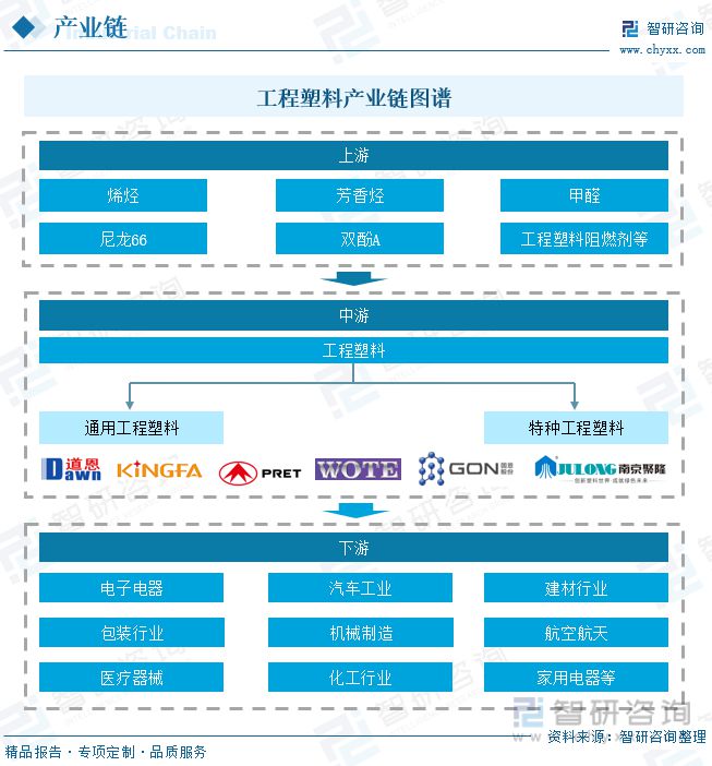 开云(中国)Kaiyun官方网站工程塑料行业全景速览：投资意向火热政策推动国产产(图2)