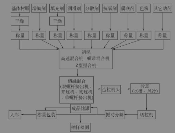 kaiyun登录入口登录一张图了解改性塑料常见的工艺流程