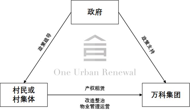 Kaiyun基于实践浅析超大特大城市城中村改造的为何改与如何改(图8)