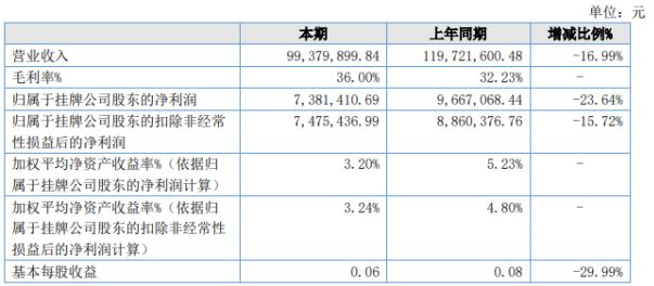 开云共同管业2020年上半年净利73814万下滑2364% 销售规模缩小