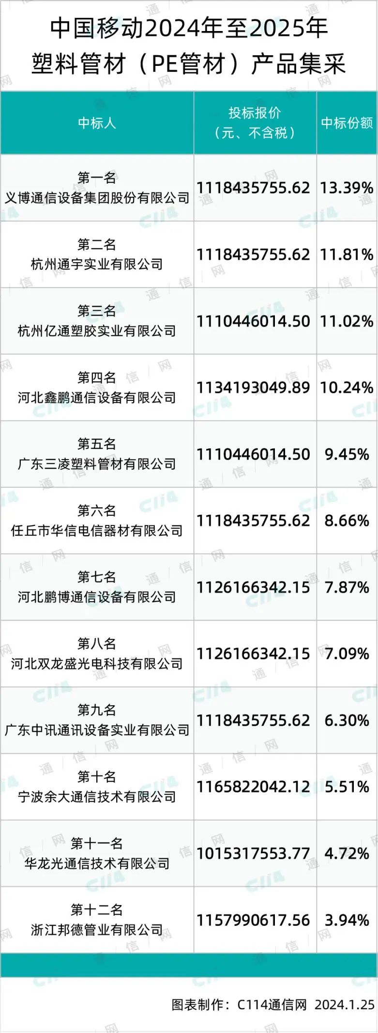 Kaiyun中国移动PE管材集采：12家中标平均中标价约1118亿元