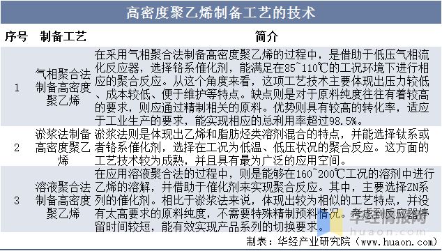 Kaiyun2022年中国高密度聚乙烯行业生产工艺、市场竞争格局及发展趋势(图2)