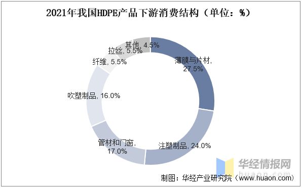Kaiyun2022年中国高密度聚乙烯行业生产工艺、市场竞争格局及发展趋势(图4)