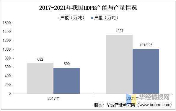 Kaiyun2022年中国高密度聚乙烯行业生产工艺、市场竞争格局及发展趋势(图5)