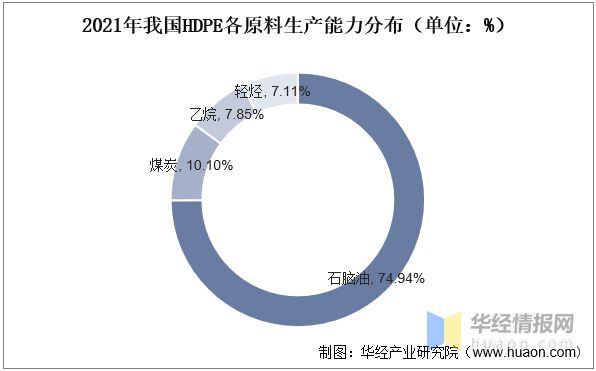 Kaiyun2022年中国高密度聚乙烯行业生产工艺、市场竞争格局及发展趋势(图6)