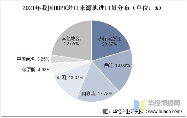 Kaiyun2022年中国高密度聚乙烯行业生产工艺、市场竞争格局及发展趋势(图8)