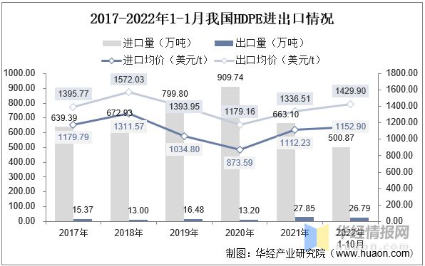 Kaiyun2022年中国高密度聚乙烯行业生产工艺、市场竞争格局及发展趋势(图7)
