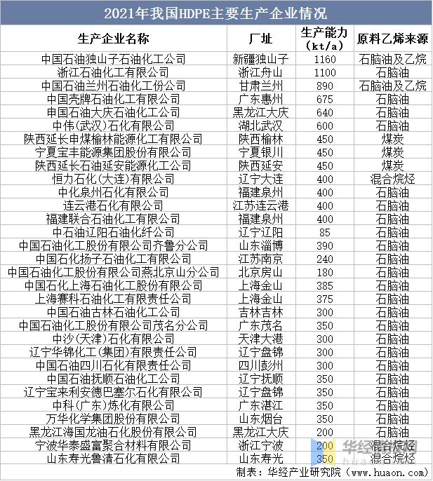 Kaiyun2022年中国高密度聚乙烯行业生产工艺、市场竞争格局及发展趋势(图11)