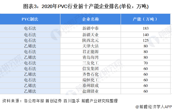 开云(中国)Kaiyun官方网站行业深度！2021年中国PVC行业竞争格局及市场(图3)