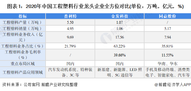 kaiyun登录入口登录干货！2022年中国工程塑料行业市场竞争格局——普利特：