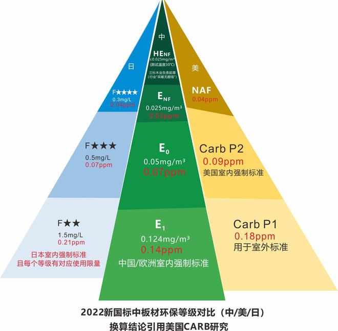 Kaiyun板材环保等级和标准怎么看？热康板为什么更环保？(图4)