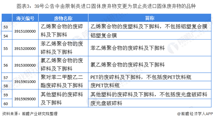 Kaiyun2019年中国再生资源回收行业市场现状分析 受政策影响进口废塑料量直(图3)