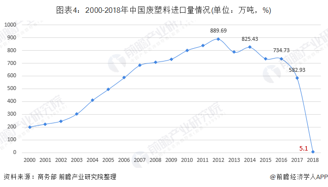 Kaiyun2019年中国再生资源回收行业市场现状分析 受政策影响进口废塑料量直(图4)
