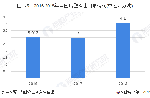 Kaiyun2019年中国再生资源回收行业市场现状分析 受政策影响进口废塑料量直(图5)