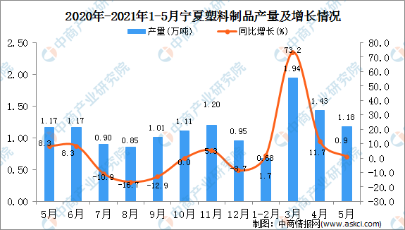 Kaiyun2021年5月宁夏塑料制品产量数据统计分析