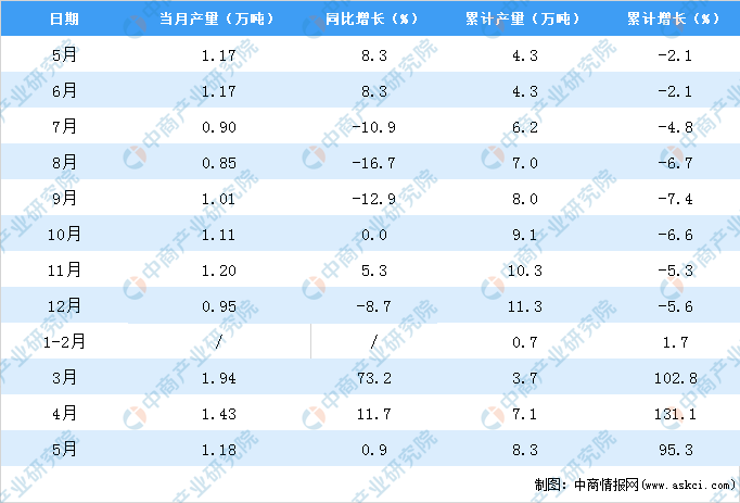 Kaiyun2021年5月宁夏塑料制品产量数据统计分析(图2)