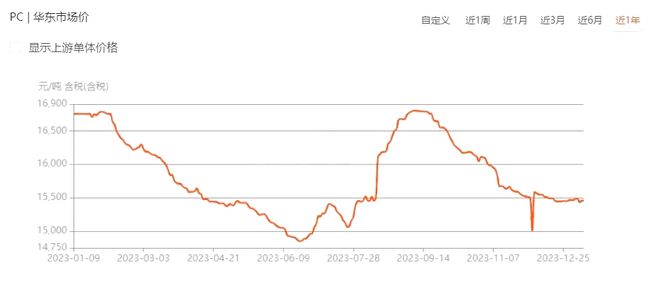 开云(中国)Kaiyun官方网站需求疲软“跌”是大部分塑料的年终总结！收红的仅有(图3)