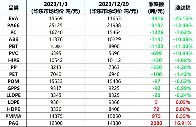 开云(中国)Kaiyun官方网站需求疲软“跌”是大部分塑料的年终总结！收红的仅有(图4)