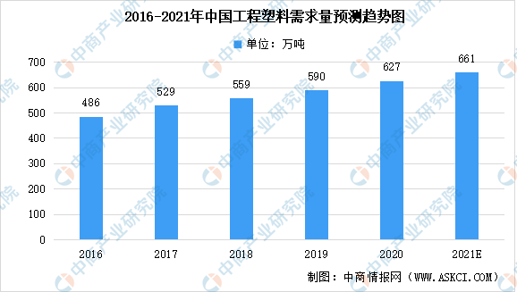 Kaiyun2021年中国工程塑料市场需求及上市企业大数据分析（图）